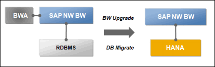 SAP-NW-BW7.3- Powered-by-HANA-migracion-1